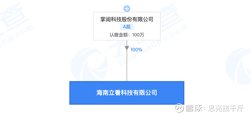 【掌阅在海南成立科技公司,注册资本100万】天眼查APP显示,海南立看科技日前在海南澄迈县成立,由掌阅科技股份有. - 雪球